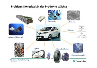 Problem: Komplexität der Produkte wächst




                                    Electronics                     Sensors




                                                               Software



Advanced Materials




                           Optics                 Biotechnologies


                                                                       Nanotechnologies

  Advanced Manufacturing
   © Fraunhofer
 