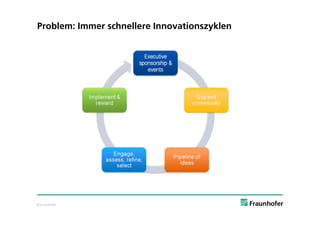Problem: Immer schnellere Innovationszyklen




© Fraunhofer
 