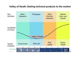 Valley of Death: Getting technical products to the market


Key                Basic      Prototypes           Early       Market
Activities        Research                      Commer-       Entry and
                                                cialization    Growth




Availability
of money


                              Valley of Death


                                                  Risk         Equity
Typical          Government    Start-ups
                                                 capital       capital
Investors


  © Fraunhofer
 