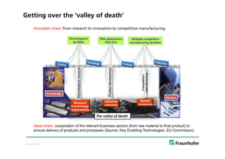 Getting over the ‘valley of death’
      Innovation chain: from research to innovation to competitive manufacturing




      Value chain: cooperation of the relevant business sectors (from raw material to final product) to
      ensure delivery of products and processes (Source: Key Enabling Technologies, EU Commisson)


© Fraunhofer
 