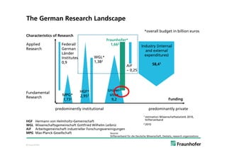 The German Research Landscape
                                                                                     *overall budget in billion euros
Characteristics of Research
                                                     Fraunhofer*
Applied                 Federal/                       1,662                      Industry (internal
Research                German                                                      and external
                        Länder                                                      expenditures)
                        Institutes           WGL*
                        0,9                  1,382
                                                                     AiF                     58,41
                                                                     ~ 0,25




                                     HGF*             Univer-
Fundamental
                         MPG*        2,952             sities
Research
                         1,732                          9,2                                               Funding

                    predominently institutional                                           predominantly private
                                                                                    1   estimation Wissenschaftsstatistik 2010,
                                                                                        Stifterverband
HGF     Hermann von Helmholtz-Gemeinschaft
                                                                                    2 2010
WGL     Wissenschaftsgemeinschaft Gottfried Wilhelm Leibniz
AiF     Arbeitsgemeinschaft industrieller Forschungsvereinigungen
MPG     Max-Planck-Gesellschaft                          Source:
                                                       Stifterverband für die Deutsche Wissenschaft, Destatis, research organizations


© Fraunhofer
 