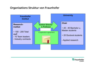 Organisations Struktur von Fraunhofer

                                                  University
         Fraunhofer
           Institut

                                                 Chair
  Research-              Institut Director
  institut                  is Professor
                                                 ~ 20 - 40 Bachelor u.
                                                 Master students
  ~ 100 - 200 Total      Cooperation agreement
  staff
                                                 ~ 20 Doctoral students
  - 10 Team leaders
  - Industry contracts
                                                 - Applied research
 