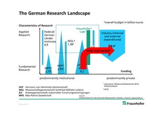 The German Research Landscape
                                                                                     *overall budget in billion euros
Characteristics of Research
                                                     Fraunhofer*
Applied                 Federal/                       1,662                      Industry (internal
Research                German                                                      and external
                        Länder                                                      expenditures)
                        Institutes           WGL*
                        0,9                  1,382
                                                                 AiF        58,41
                                                               Well0,25
                                                                 ~ connected




                                     HGF*             Univer-
Fundamental
                         MPG*        2,952             sities
Research
                         1,732                          9,2                                               Funding

                    predominently institutional                                           predominantly private
                                                                                    1   estimation Wissenschaftsstatistik 2010,
                                                                                        Stifterverband
HGF     Hermann von Helmholtz-Gemeinschaft
                                                                                    2 2010
WGL     Wissenschaftsgemeinschaft Gottfried Wilhelm Leibniz
AiF     Arbeitsgemeinschaft industrieller Forschungsvereinigungen
MPG     Max-Planck-Gesellschaft                          Source:
                                                       Stifterverband für die Deutsche Wissenschaft, Destatis, research organizations


© Fraunhofer
 