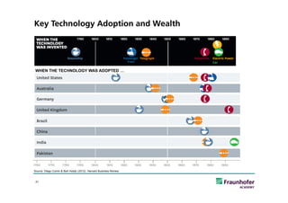 Key Technology Adoption and Wealth




 WHEN THE TECHNOLOGY WAS ADOPTED …




Source: Diego Comin & Bart Hobijn (2012). Harvard Business Review


 21
 