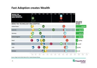 Fast Adoption creates Wealth




WHEN THE TECHNOLOGY WAS ADOPTED …




Source: Diego Comin & Bart Hobijn (2012). Harvard Business Review



 22
 