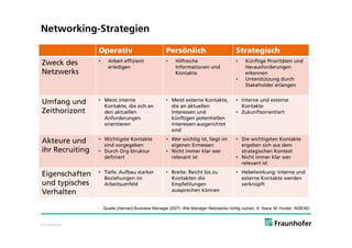 Networking-Strategien

                 Operativ                           Persönlich                          Strategisch
Zweck des        •     Arbeit effizient             •    Hilfreiche                     •    Künftige Prioritäten und
                       erledigen                         Informationen und                   Herausforderungen
Netzwerks                                                Kontakte                            erkennen
                                                                                        •    Unterstützung durch
                                                                                             Stakeholder erlangen


Umfang und       • Meist interne                    • Meist externe Kontakte,           • Interne und externe
                   Kontakte, die sich an              die an aktuellen                    Kontakte
Zeithorizont       den aktuellen                      Interessen und                    • Zukunftsorientiert
                   Anforderungen                      künftigen potentiellen
                   orientieren                        Interessen ausgerichtet
                                                      sind

Akteure und      • Wichtigste Kontakte              • Wer wichtig ist, liegt im         • Die wichtigsten Kontakte
                   sind vorgegeben                    eigenen Ermessen                    ergeben sich aus dem
ihr Recruiting   • Durch Org-Struktur               • Nicht immer klar wer                strategischen Kontext
                   definiert                          relevant ist                      • Nicht immer klar wer
                                                                                          relevant ist

Eigenschaften    • Tiefe: Aufbau starker            • Breite: Reicht bis zu             • Hebelwirkung: Interne und
                   Beziehungen im                     Kontakten die                       externe Kontakte werden
und typisches      Arbeitsumfeld                      Empfehlungen                        verknüpft
Verhalten                                             aussprechen können


                     Quelle (Harvard Business Manager 2007): Wie Manager Netzwerke richtig nutzen, H. Ibara, M. Hunter, INSEAD


© Fraunhofer
 