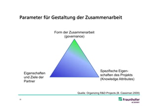 Parameter für Gestaltung der Zusammenarbeit


                     Form der Zusammenarbeit
                           (governance)




                                                    Spezifische Eigen-
     Eigenschaften
                                                    schaften des Projekts
     und Ziele der
                                                    (Knowledge Attributes)
     Partner


                                  Quelle: Organizing R&D Projects (B. Cassiman 2009)

33
 