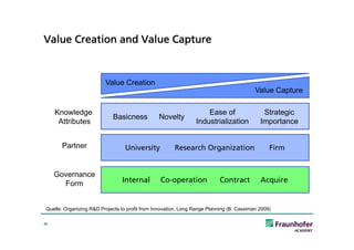Value Creation and Value Capture



                          Value Creation
                                                                                           Value Capture

     Knowledge                                                       Ease of                  Strategic
                             Basicness           Novelty
      Attributes                                                 Industrialization           Importance


       Partner                     University           Research Organization                    Firm


     Governance
       Form                      Internal         Co-operation              Contract         Acquire


 Quelle: Organizing R&D Projects to profit from Innovation, Long Range Planning (B. Cassiman 2009)

34
 
