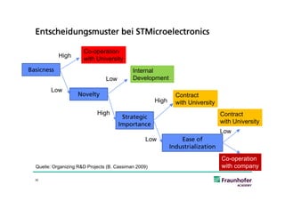 Entscheidungsmuster bei STMicroelectronics

                       Co-operation
            High
                       with University
Basicness                                    Internal
                                 Low         Development
        Low
                    Novelty                                     Contract
                                                       High     with University
                             High                                                 Contract
                                        Strategic
                                       Importance                                 with University
                                                                                  Low
                                                   Low            Ease of
                                                              Industrialization
                                                                                  Co-operation
  Quelle: Organizing R&D Projects (B. Cassiman 2009)                              with company

  35
 