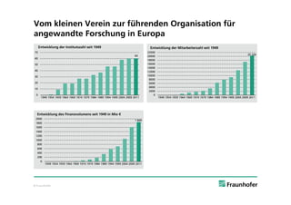 Vom kleinen Verein zur führenden Organisation für
angewandte Forschung in Europa
     Entwicklung der Institutszahl seit 1949                                       Entwicklung der Mitarbeiterzahl seit 1949
70                                                                                22000
                                                                         60                                                                              20 326
                                                                                  20000
60
                                                                                  18000
50                                                                                16000
                                                                                  14000
40                                                                                12000
30                                                                                10000
                                                                                   8000
20                                                                                 6000
                                                                                   4000
10
                                                                                   2000
 0                                                                                    0
      1949 1954 1959 1964 1969 1974 1979 1984 1989 1994 1999 2004 2009 2011               1949 1954 1959 1964 1969 1974 1979 1984 1989 1994 1999 2004 2009 2011




  Entwicklung des Finanzvolumens seit 1949 in Mio €
 2000
                                                                          1 849
 1800
 1600
 1400
 1200
 1000
  800
  600
  400
  200
      0
          1949 1954 1959 1964 1969 1974 1979 1984 1989 1994 1999 2004 2009 2011




© Fraunhofer
 