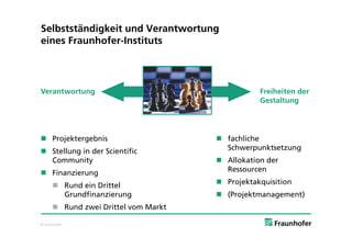 Selbstständigkeit und Verantwortung
eines Fraunhofer-Instituts



Verantwortung                                    Freiheiten der
                                                 Gestaltung




 Projektergebnis                      fachliche
 Stellung in der Scientific            Schwerpunktsetzung
  Community                            Allokation der
 Finanzierung                          Ressourcen

       Rund ein Drittel               Projektakquisition
        Grundfinanzierung              (Projektmanagement)
       Rund zwei Drittel vom Markt

© Fraunhofer
 