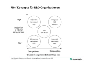 Fünf Konzepte für R&D Organisationen



               high                   Polycentric                              Integrated
                                     Centralized                                     R&D
                                          R&D                                   Network

      Dispersion
       of internal                                           R&D
     competencies                                        Hub Model



                                     Ethnocentric                             Geocentric
                                     Centralized                              Centralized
               low                        R&D                                        R&D




                                Competition                                Cooperation
                               Degree of cooperation between R&D sites
Nach Boutellier, Gassmann, von Zedtwitz: Managing Global Innovation, Springer 2008
© Fraunhofer
 