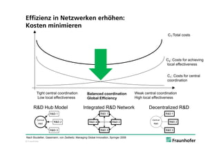 Effizienz in Netzwerken erhöhen:
Kosten minimieren
                                                                                                          CT:Total costs




                                                                                                         C2: Costs for achieving
                                                                                                         local effectiveness


                                                                                                          C1: Costs for central
                                                                                                          coordination


          Tight central coordination             Balanced coordination               Weak central coordination
          Low local effectiveness                Global Efficiency                   High local effectiveness

       R&D Hub Model                          Integrated R&D Network                         Decentralized R&D
                    R&D 1                                    R&D 1                                       R&D 1

          Central                                                                              Central
                      R&D 2                        R&D 4              R&D 2                                R&D 2
           R&D                                                                                  R&D


                    R&D 3                                    R&D 3                                       R&D 3

Nach Boutellier, Gassmann, von Zedtwitz: Managing Global Innovation, Springer 2008
© Fraunhofer
 