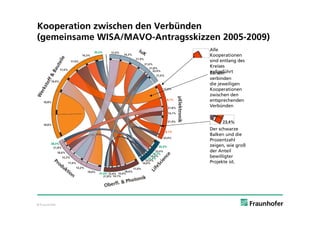 Kooperation zwischen den Verbünden
(gemeinsame WISA/MAVO-Antragsskizzen 2005-2009)
                                  Alle
                                  Kooperationen
                                  sind entlang des
                                  Kreises
                                  aufgeführt
                                  Bänder
                                  verbinden
                                  die jeweiligen
                                  Kooperationen
                                  zwischen den
                                  entsprechenden
                                  Verbünden




                                  Der schwarze
                                  Balken und die
                                  Prozentzahl
                                  zeigen, wie groß
                                  der Anteil
                                  bewilligter
                                  Projekte ist.




© Fraunhofer
 