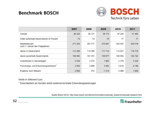 Benchmark BOSCH




                    Quelle (Bosch 2012): http://www.bosch.com/de/com/innovation/corporate_research/corporate-research.html


52   © Fraunhofer
 
