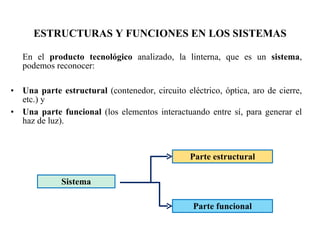 ESTRUCTURAS Y FUNCIONES EN LOS SISTEMAS En el  producto tecnológico  analizado, la linterna, que es un  sistema , podemos reconocer:   Una parte estructural  (contenedor, circuito eléctrico, óptica, aro de cierre, etc.) y Una parte funcional  (los elementos interactuando entre sí, para generar el haz de luz). Sistema Parte estructural Parte funcional 