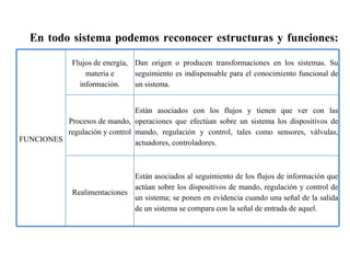 En todo sistema podemos reconocer estructuras y funciones: FUNCIONES Flujos de energía, materia e información. Dan origen o producen transformaciones en los sistemas. Su seguimiento es indispensable para el conocimiento funcional de un sistema. Procesos de mando, regulación y control Están asociados con los flujos y tienen que ver con las operaciones que efectúan sobre un sistema los dispositivos de mando, regulación y control, tales como sensores, válvulas, actuadores, controladores. Realimentaciones Están asociados al seguimiento de los flujos de información que actúan sobre los dispositivos de mando, regulación y control de un sistema; se ponen en evidencia cuando una señal de la salida de un sistema se compara con la señal de entrada de aquel. 