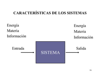 CARACTERÍSTICAS DE LOS SISTEMAS Energía Materia Información Energía Materia Información SISTEMA Entrada Salida 
