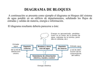 DIAGRAMA DE BLOQUES A continuación se presenta como ejemplo el diagrama en bloques del sistema de agua potable en un edificio de departamentos, señalando los flujos de entradas y salidas de materia, energía e información. El diagrama resultante debería parecerse a éste: 