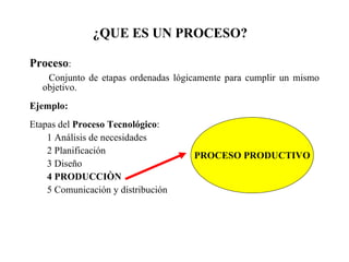 Proceso :  Conjunto de etapas ordenadas lógicamente para cumplir un mismo objetivo. Ejemplo: Etapas del  Proceso Tecnológico : 1 Análisis de necesidades 2 Planificación 3 Diseño 4 PRODUCCIÒN 5 Comunicación y distribución ¿QUE ES UN PROCESO? PROCESO PRODUCTIVO 