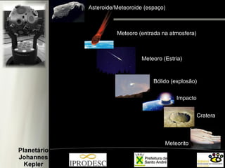 Asteroide/Meteoroide (espaço) 
Meteoro (entrada na atmosfera) 
Meteoro (Estria) 
Bólido (explosão) 
Impacto 
Cratera 
Meteorito  