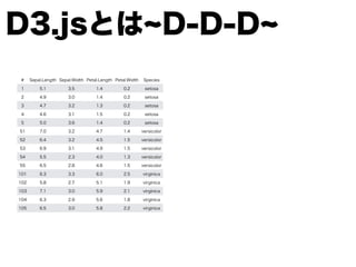 D3.jsとは D-D-D
# Sepal.Length Sepal.Width Petal.Length Petal.Width Species
1 5.1 3.5 1.4 0.2 setosa
2 4.9 3.0 1.4 0.2 setosa
3 4.7 3.2 1.3 0.2 setosa
4 4.6 3.1 1.5 0.2 setosa
5 5.0 3.6 1.4 0.2 setosa
51 7.0 3.2 4.7 1.4 versicolor
52 6.4 3.2 4.5 1.5 versicolor
53 6.9 3.1 4.9 1.5 versicolor
54 5.5 2.3 4.0 1.3 versicolor
55 6.5 2.8 4.6 1.5 versicolor
101 6.3 3.3 6.0 2.5 virginica
102 5.8 2.7 5.1 1.9 virginica
103 7.1 3.0 5.9 2.1 virginica
104 6.3 2.9 5.6 1.8 virginica
105 6.5 3.0 5.8 2.2 virginica
 