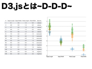 D3.jsとは D-D-D
# Sepal.Length Sepal.Width Petal.Length Petal.Width Species
1 5.1 3.5 1.4 0.2 setosa
2 4.9 3.0 1.4 0.2 setosa
3 4.7 3.2 1.3 0.2 setosa
4 4.6 3.1 1.5 0.2 setosa
5 5.0 3.6 1.4 0.2 setosa
51 7.0 3.2 4.7 1.4 versicolor
52 6.4 3.2 4.5 1.5 versicolor
53 6.9 3.1 4.9 1.5 versicolor
54 5.5 2.3 4.0 1.3 versicolor
55 6.5 2.8 4.6 1.5 versicolor
101 6.3 3.3 6.0 2.5 virginica
102 5.8 2.7 5.1 1.9 virginica
103 7.1 3.0 5.9 2.1 virginica
104 6.3 2.9 5.6 1.8 virginica
105 6.5 3.0 5.8 2.2 virginica
 