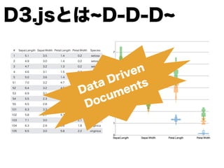 D3.jsとは D-D-D
# Sepal.Length Sepal.Width Petal.Length Petal.Width Species
1 5.1 3.5 1.4 0.2 setosa
2 4.9 3.0 1.4 0.2 setosa
3 4.7 3.2 1.3 0.2 setosa
4 4.6 3.1 1.5 0.2 setosa
5 5.0 3.6 1.4 0.2 setosa
51 7.0 3.2 4.7 1.4 versicolor
52 6.4 3.2 4.5 1.5 versicolor
53 6.9 3.1 4.9 1.5 versicolor
54 5.5 2.3 4.0 1.3 versicolor
55 6.5 2.8 4.6 1.5 versicolor
101 6.3 3.3 6.0 2.5 virginica
102 5.8 2.7 5.1 1.9 virginica
103 7.1 3.0 5.9 2.1 virginica
104 6.3 2.9 5.6 1.8 virginica
105 6.5 3.0 5.8 2.2 virginica
Data Driven
Documents
 