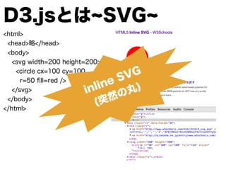 D3.jsとは SVG
<html>
<head>略</head>
<body>
<svg width=200 height=200>
<circle cx=100 cy=100
r=50 ﬁll=red />
</svg>
</body>
</html>
inline SVG
(突然の丸)
 