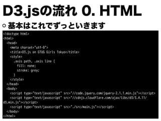 D3.jsの流れ 0. HTML
基本はこれでずっといきます
<!doctype html>
<html>
<head>
<meta charset="utf-8">
<title>D3.js on GTUG Girls Tokyo</title>
<style>
.axis path, .axis line {
fill: none;
stroke: grey;
}
</style>
</head>
<body>
<script type="text/javascript" src="//code.jquery.com/jquery-2.1.1.min.js"></script>
<script type="text/javascript" src="//cdnjs.cloudflare.com/ajax/libs/d3/3.4.11/
d3.min.js"></script>
<script type="text/javascript" src="./src/main.js"></script>
</body>
</html>
 