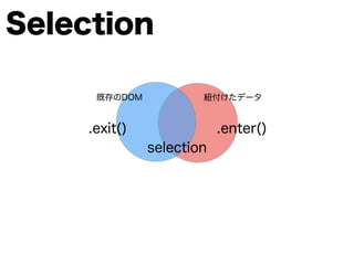 Selection
紐付けたデータ既存のDOM
.exit()
selection
.enter()
 
