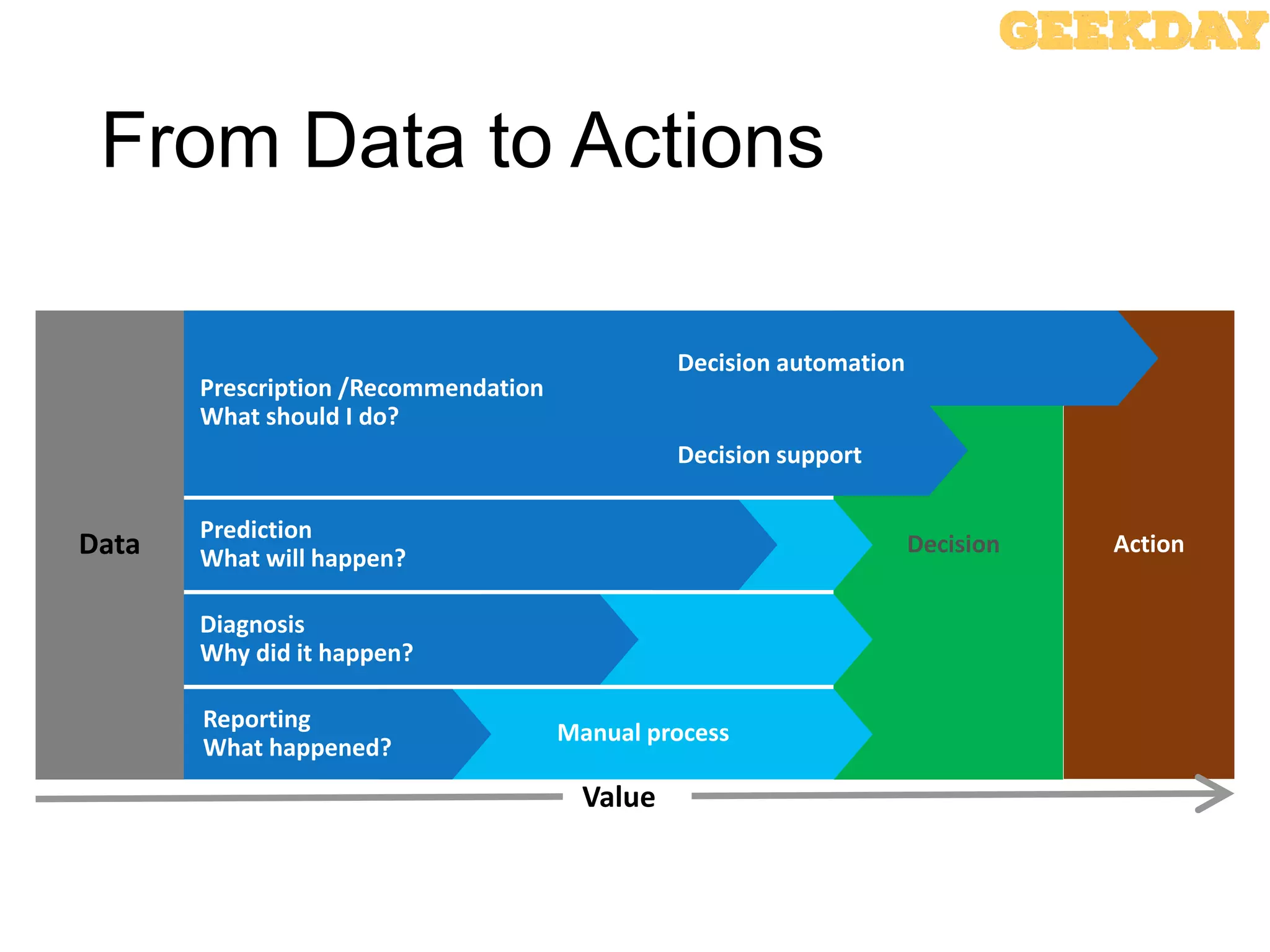 Data
Value
From Data to Actions
 