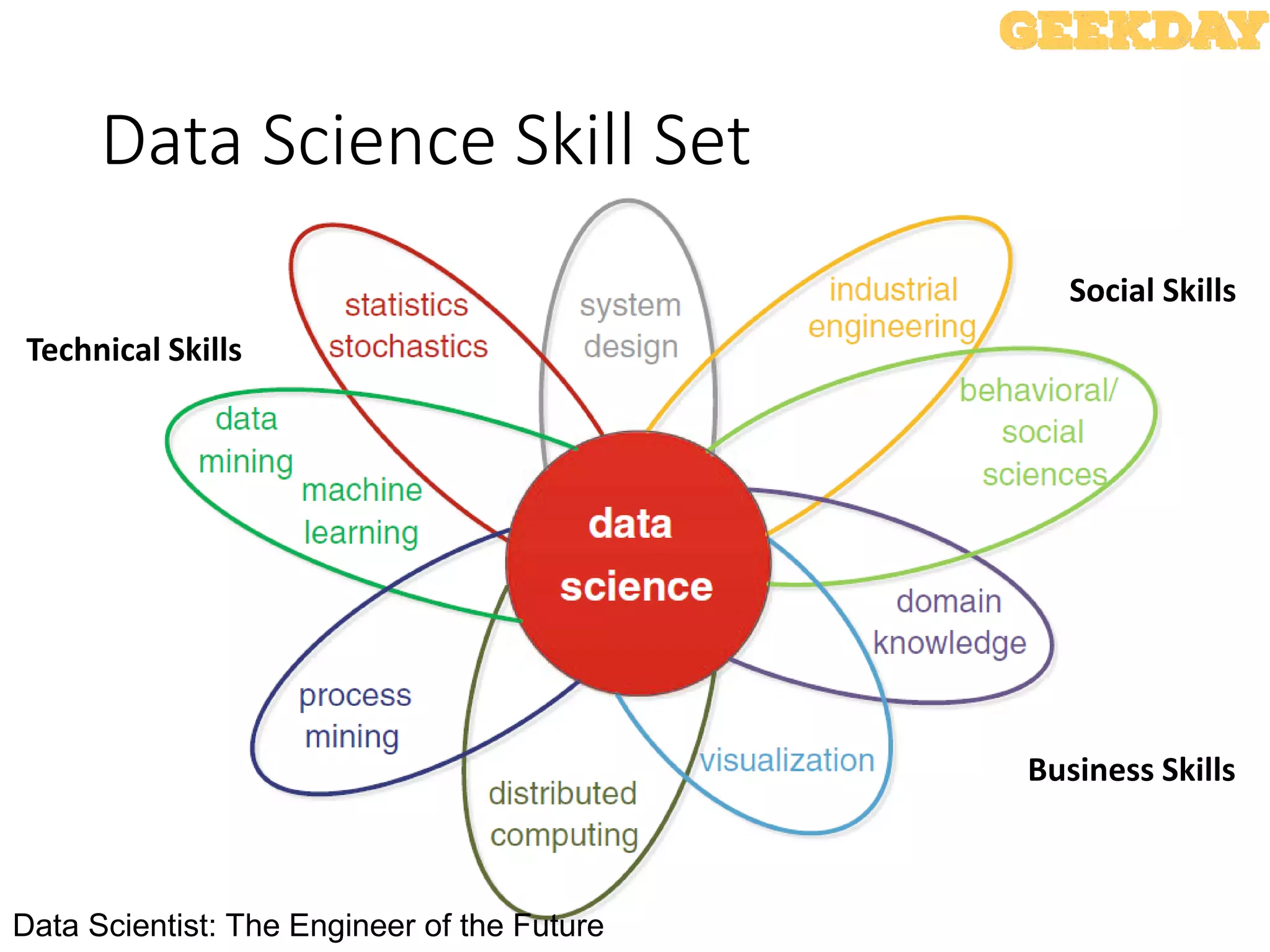 Data Science Skill Set
Data Scientist: The Engineer of the Future
Technical Skills
Business Skills
Social Skills
 