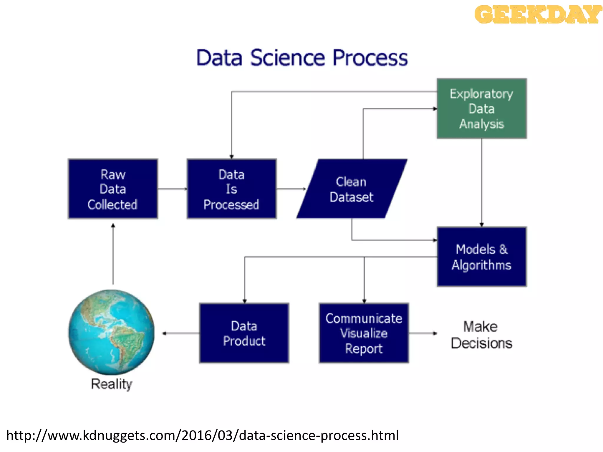 Data Science Process
http://www.kdnuggets.com/2016/03/data-science-process.html
 