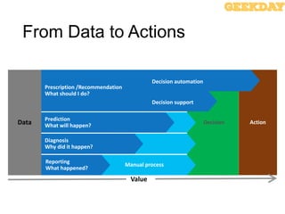 Data
Value
From Data to Actions
 