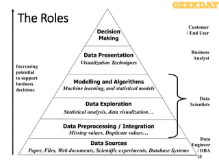 The Roles
18
Increasing
potential
to support
business
decisions
Customer
/ End User
Business
Analyst
Data
Scientists
Data
Engineer
/ DBA
Decision
Making
Data Presentation
Visualization Techniques
Modelling and Algorithms
Machine learning, and statistical models
Data Exploration
Statistical analysis, data visualization…
Data Preprocessing / Integration
Data Sources
Paper, Files, Web documents, Scientific experiments, Database Systems
Missing values, Duplicate values…
 