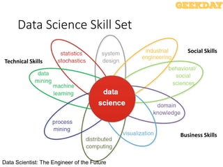 Data Science Skill Set
Data Scientist: The Engineer of the Future
Technical Skills
Business Skills
Social Skills
 