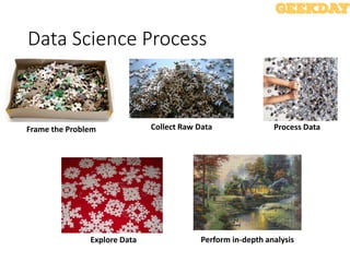 Data Science Process
Process DataFrame the Problem Collect Raw Data
Explore Data Perform in-depth analysis
 