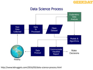 Data Science Process
http://www.kdnuggets.com/2016/03/data-science-process.html
 