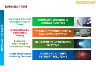 BUSINESS AREAS
HAVELSANKEYFACTS
Command & Control
Solutions House of
Turkey
COMMAND, CONTROL &
COMBAT SYSTEMS
A Global Brand in
Simulation &
Training
TRAINING TECHNOLOGIES &
SIMULATION SYSTEMS
Leading E-
Transformation
Company of Turkey
MANAGEMENT INFORMATION
SYSTEMS
Center of Excellence
in Security Solutions
HOMELAND & CYBER
SECURITY SOLUTIONS
 