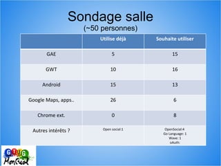Sondage salle (~50 personnes) Utilise déjà Souhaite utiliser GAE 5 15 GWT 10 16 Android 15 13 Google Maps, apps.. 26 6 Chr...