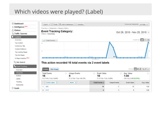 Which videos were played? (Label)
 