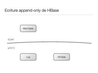 Ecriture append-only de HBase



         MemTable



 RAM


 HDFS


           Log              SSTable
 