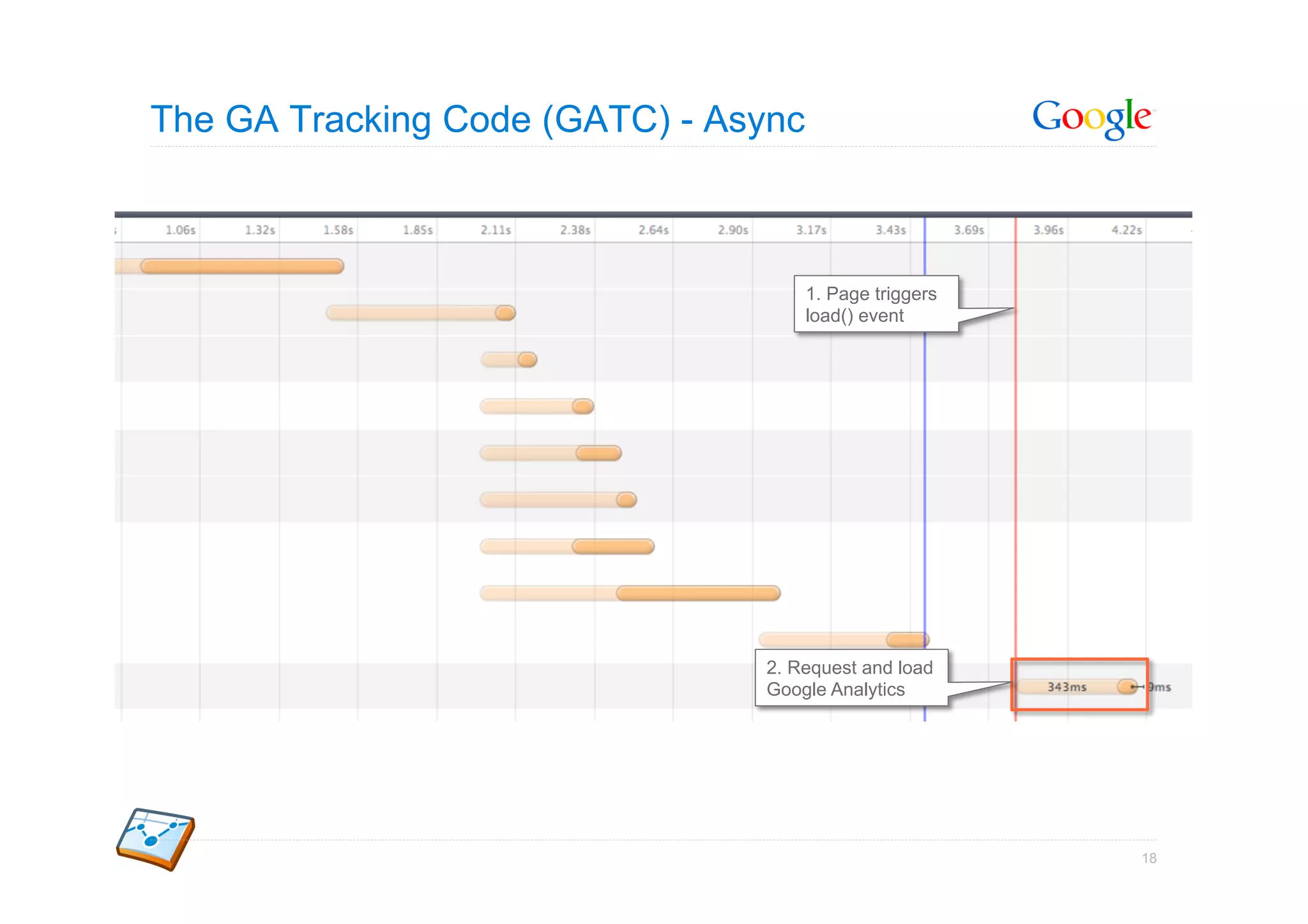 The GA Tracking Code (GATC) - Async



                                      1. Page triggers
                                      load() event




                                2. Request and load
                                Google Analytics




                                                         18
 