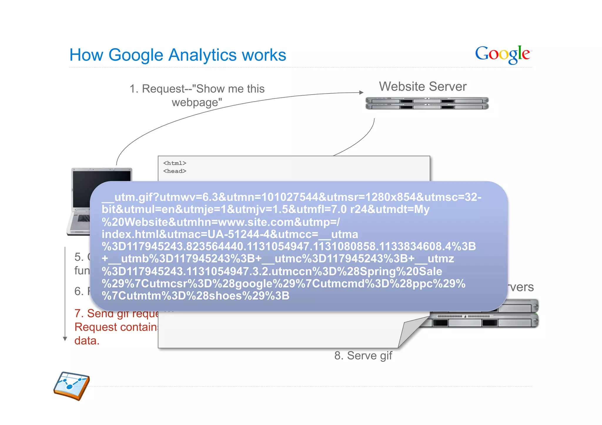 How Google Analytics works
          1. Request--"Show me this                   Website Server
                 webpage"




                 <html>
                 <head>                     2. Serve page
                 ...

      __utm.gif?utmwv=6.3&utmn=101027544&utmsr=1280x854&utmsc=32-
                 ...

      bit&utmul=en&utmje=1&utmjv=1.5&utmfl=7.0 r24&utmdt=My
              User
      %20Website&utmhn=www.site.com&utmp=/  3. Request: ga.js
      index.html&utmac=UA-51244-4&utmcc=__utma
      %3D117945243.823564440.1131054947.1131080858.1133834608.4%3B
5. Call trackPageview()
      +__utmb%3D117945243%3B+__utmc%3D117945243%3B+__utmz
                             4. Serve ga.js
function
      %3D117945243.1131054947.3.2.utmccn%3D%28Spring%20Sale
                 </head>
      %29%7Cutmcsr%3D%28google%29%7Cutmcmd%3D%28ppc%29%
                 <html>                                    Secure Google Servers
6. Read & write cookies
      %7Cutmtm%3D%28shoes%29%3B
                 ...
                 ...
7. Send gif request.
Request contains
data.
                                             8. Serve gif
 