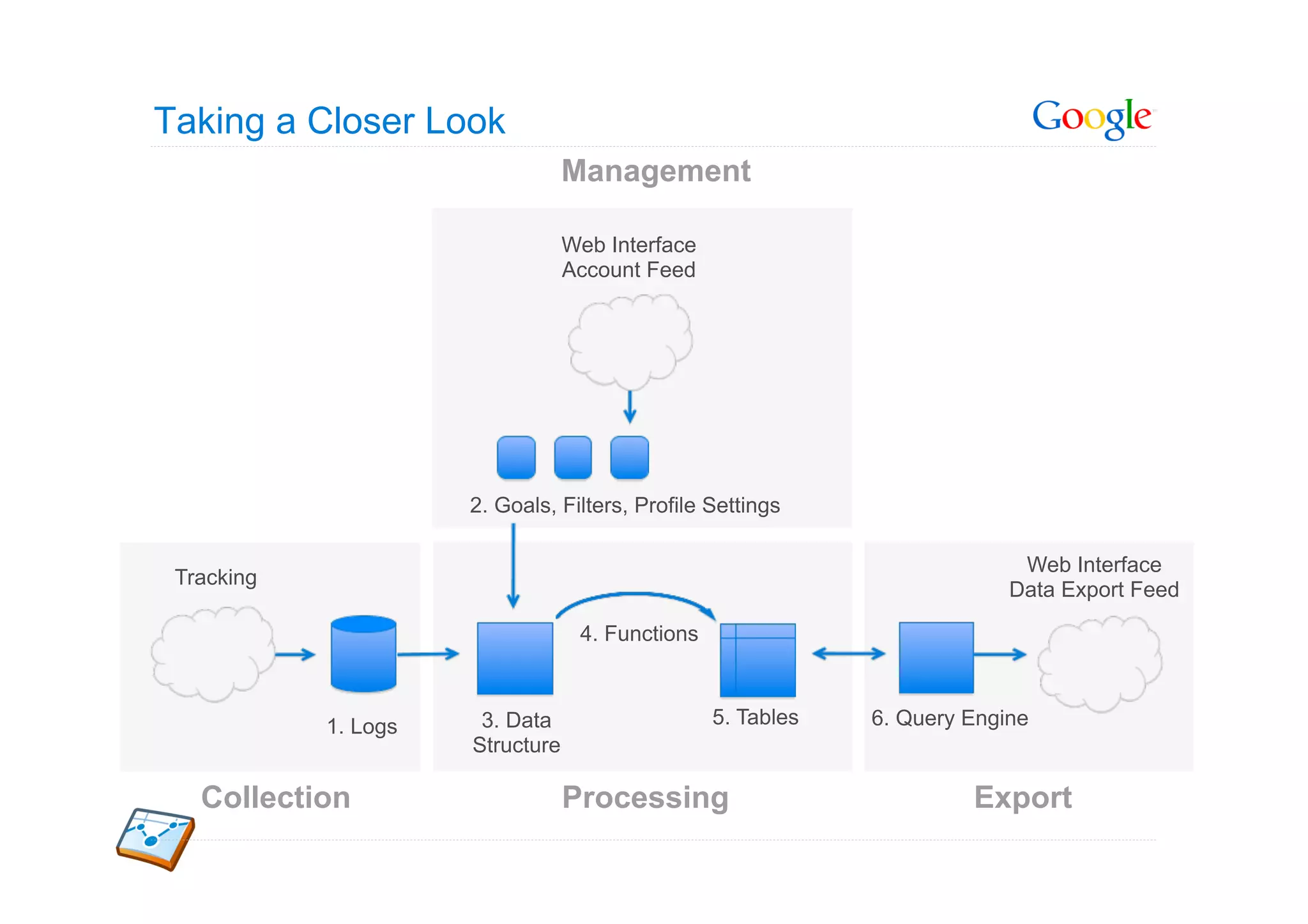 Taking a Closer Look
                                  Management

                                  Web Interface
                                  Account Feed




                      2. Goals, Filters, Profile Settings

                                                                            Web Interface
 Tracking
                                                                           Data Export Feed

                                   4. Functions



            1. Logs    3. Data                    5. Tables   6. Query Engine
                      Structure

   Collection                     Processing                           Export
 