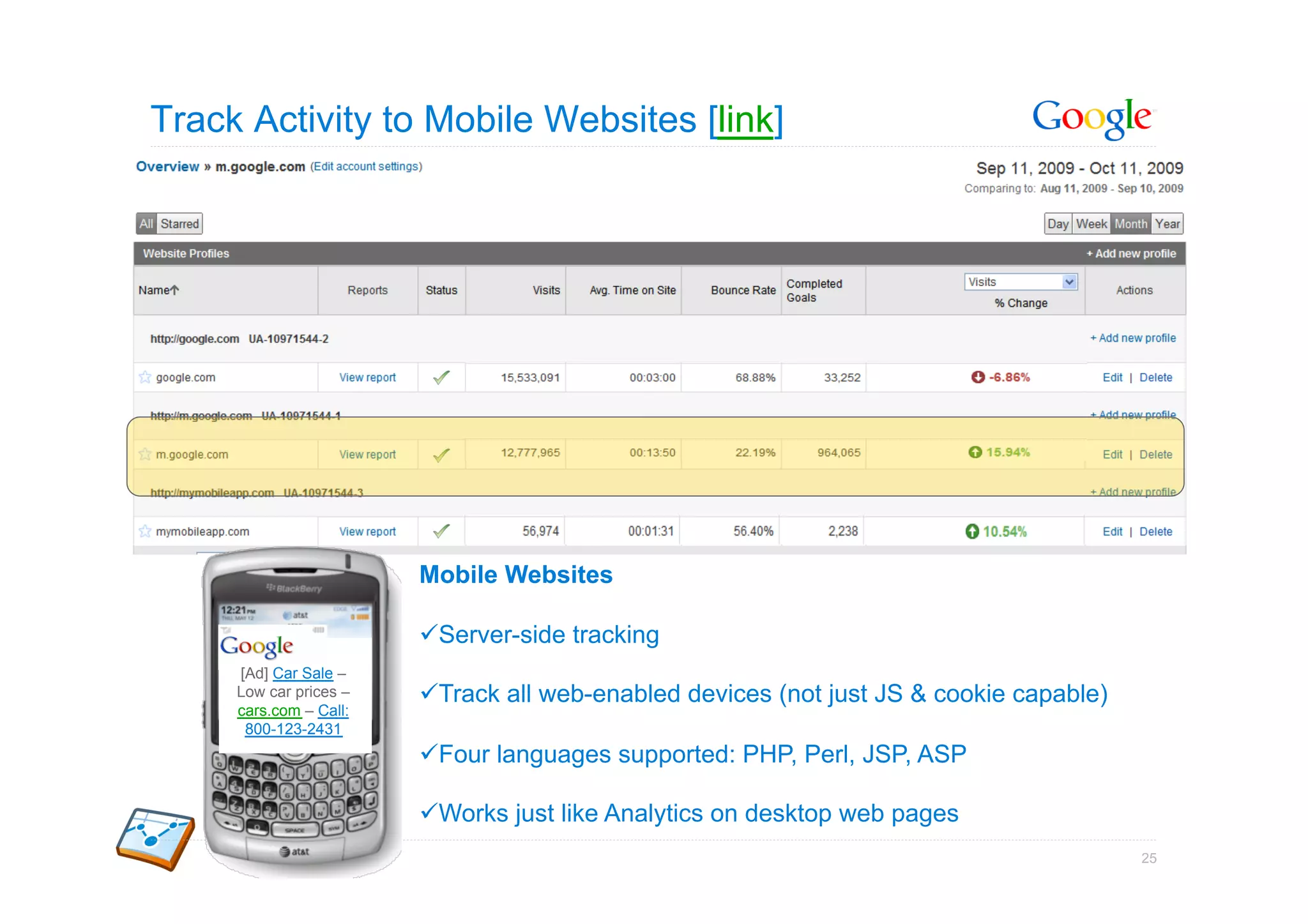 Track Activity to Mobile Websites [link]




                        Mobile Websites

                         Server-side tracking
     [Ad] Car Sale –
     Low car prices –    Track all web-enabled devices (not just JS & cookie capable)
     cars.com – Call:
      800-123-2431
                         Four languages supported: PHP, Perl, JSP, ASP

                         Works just like Analytics on desktop web pages
                                                                                         25
 