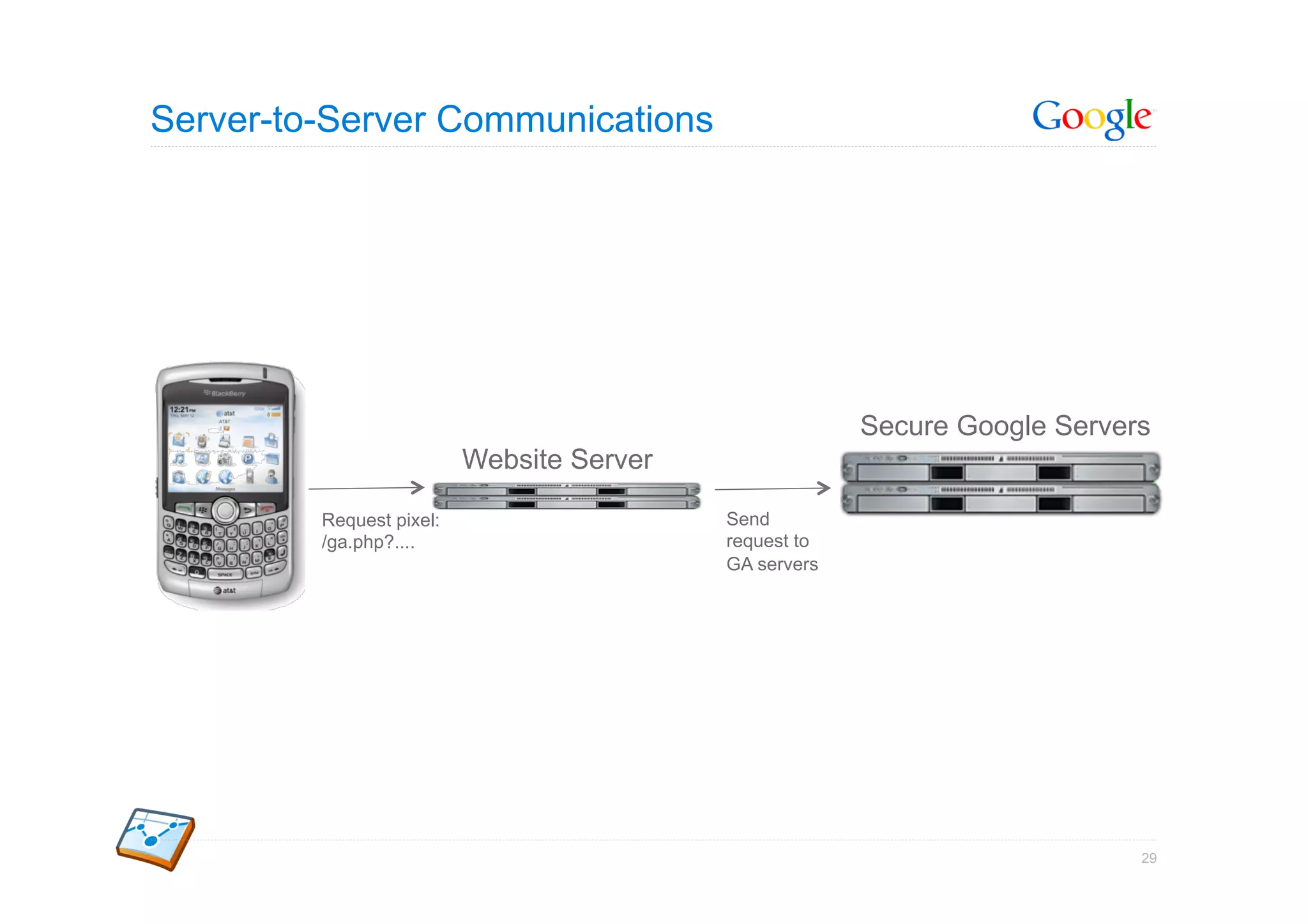 Server-to-Server Communications




                                                        Secure Google Servers
                          Website Server

         Request pixel:                    Send
         /ga.php?....                      request to
                                           GA servers




                                                                            29
 