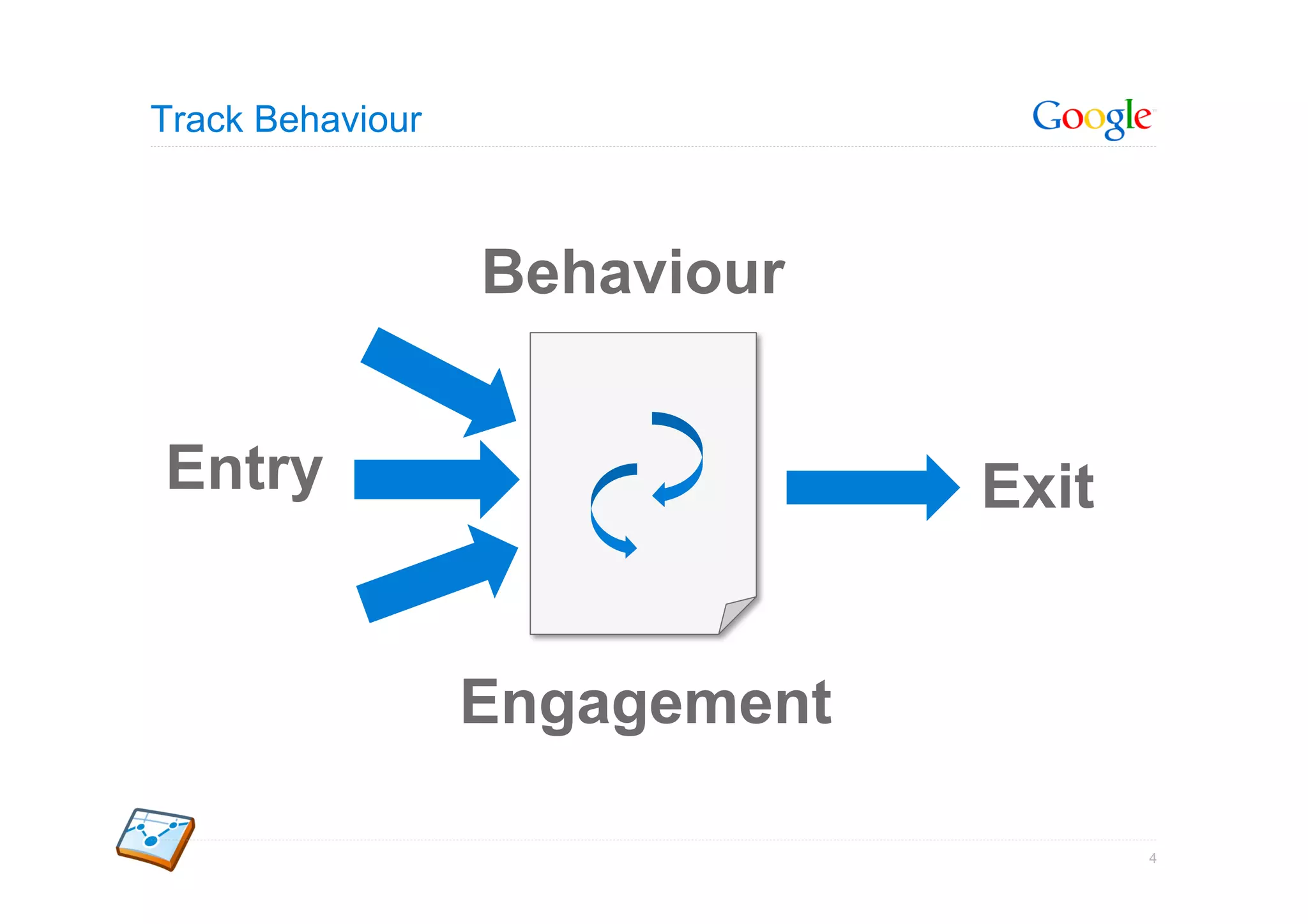 Track Behaviour



                  Behaviour


Entry                          Exit


                  Engagement

                                      4
 