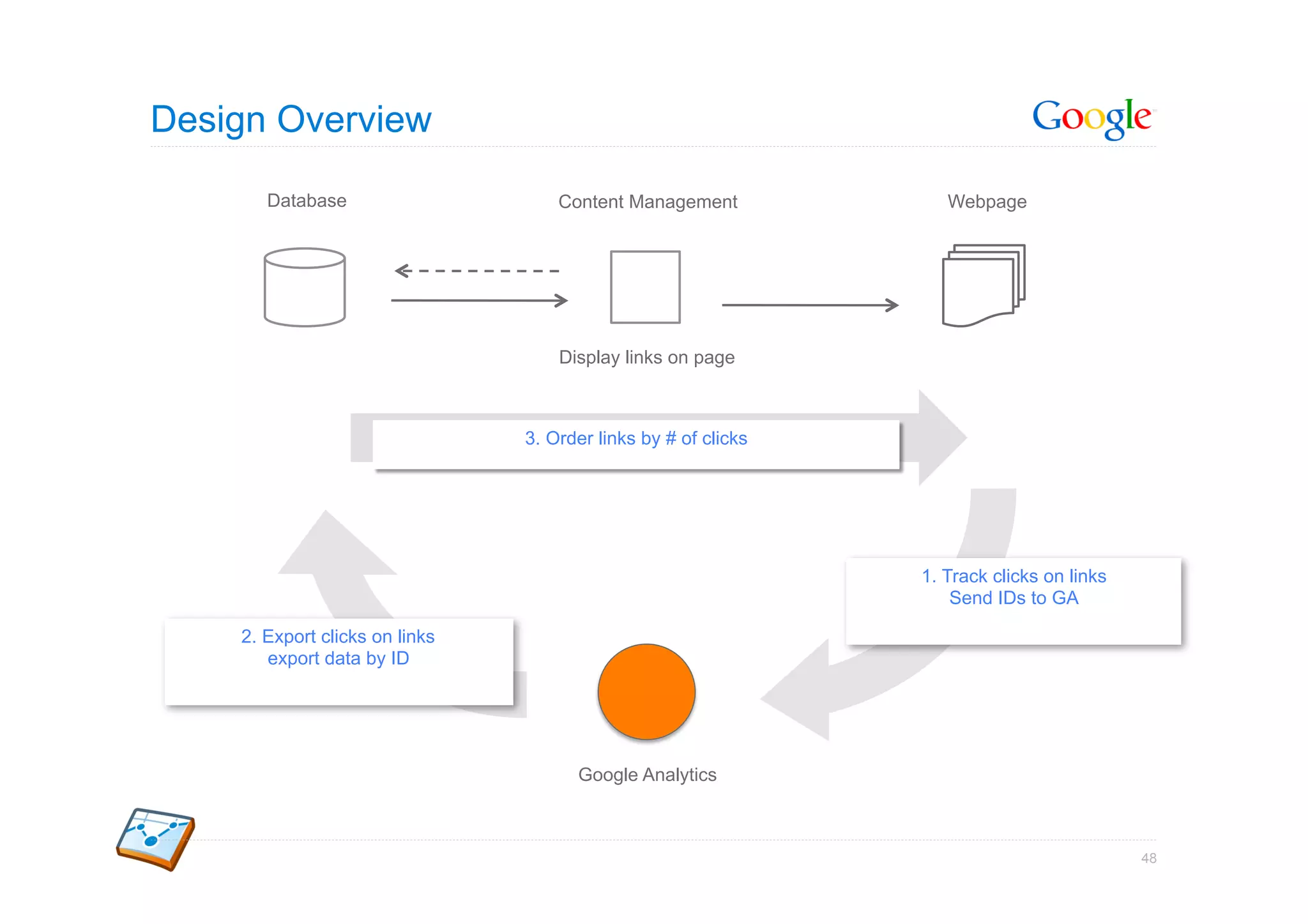 Design Overview

       Database                     Content Management             Webpage




                                    Display links on page



                                3. Order links by # of clicks




                                                                1. Track clicks on links
                                                                    Send IDs to GA

    2. Export clicks on links
       export data by ID




                                      Google Analytics



                                                                                           48
 